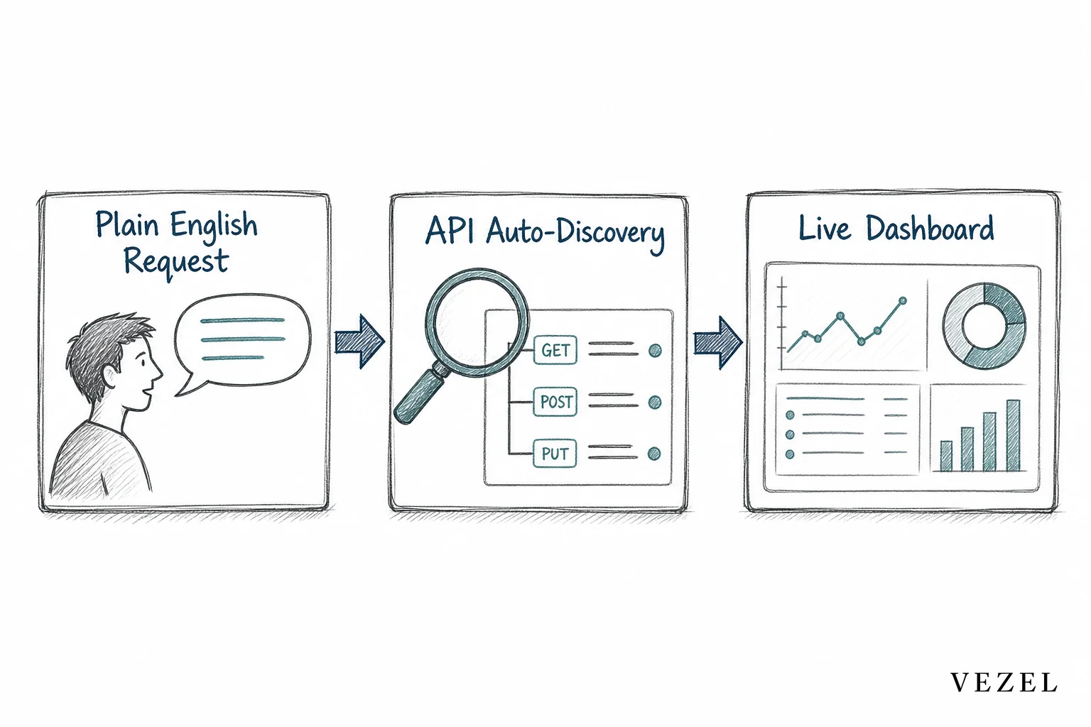 Diagram showing plain English request flowing through auto-discovery to connected APIs and data models. sketch style hand-drawn line art diagram, pencil crosshatching, minimal color with brand tones (#2a4055, #38555e, #768d8c): three