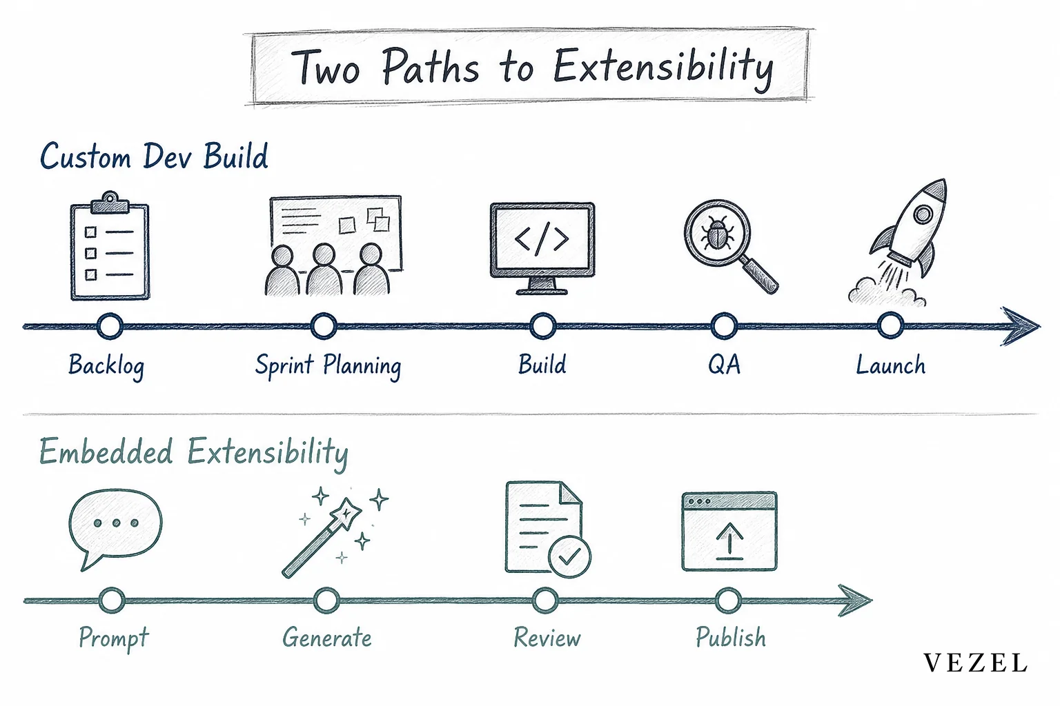 Diagram comparing custom dev build timeline vs embedded extensibility timeline. diagram, hand-drawn pencil sketch style line art with crosshatching and minimal color accents in #2a4055 and #768d8c, showing two parallel horizontal timelines