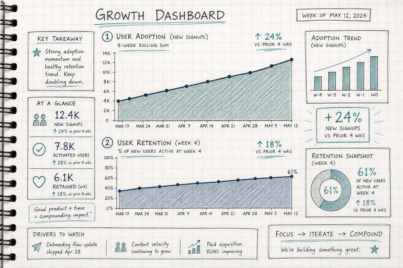 Business metrics dashboard sketch showing rising adoption and retention curves from embedded workflow builder deployment