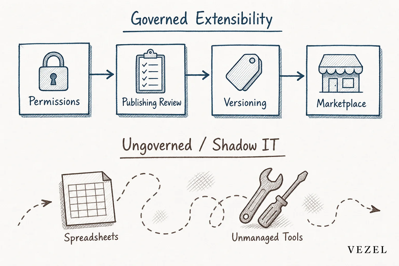 Diagram comparing governed vs ungoverned extensibility with labeled stages. sketch, hand-drawn line art diagram with crosshatching and minimal color using #2a4055 and #64524d, a simple flow diagram with two labeled paths: 'Governed