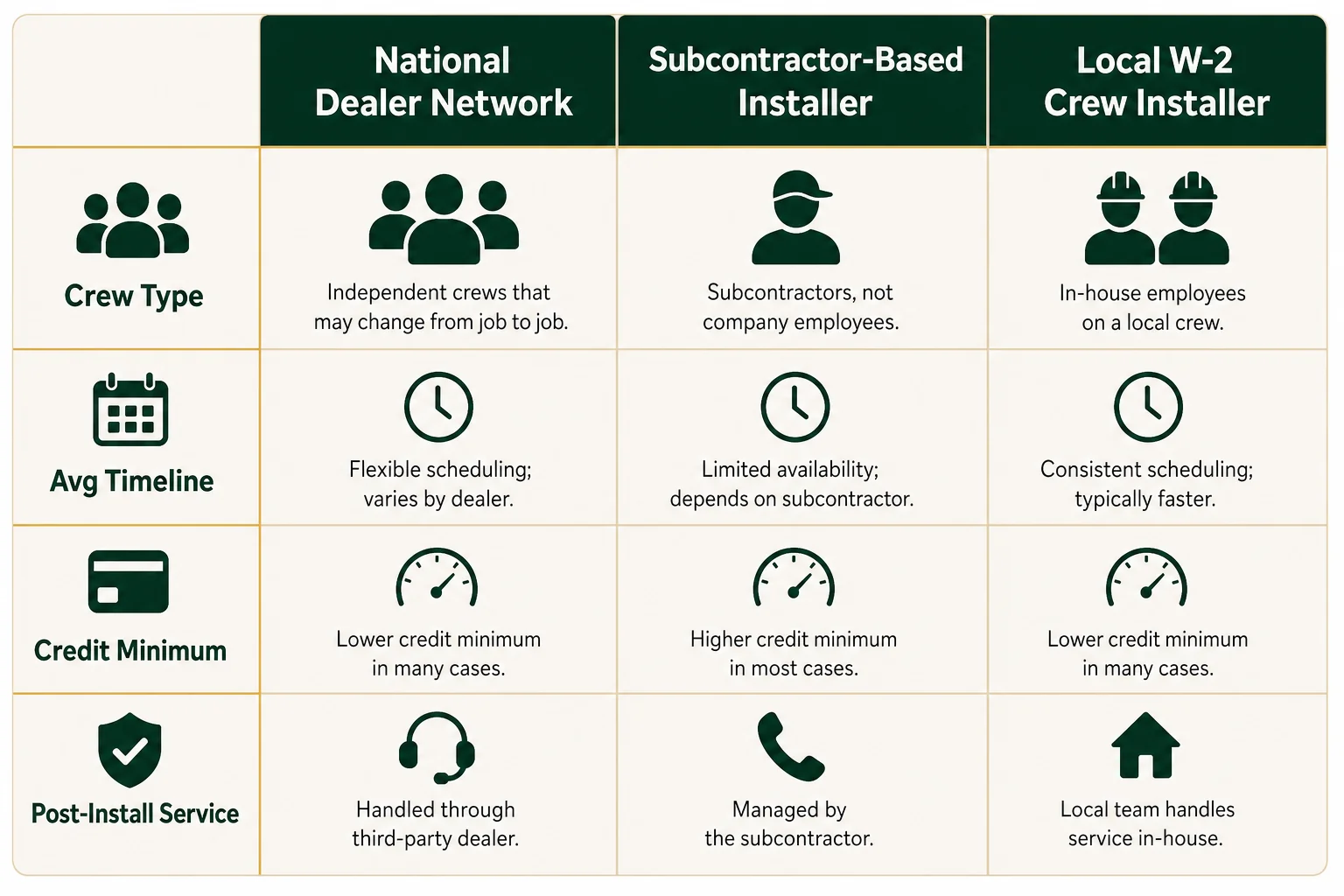 Infographic comparing national dealer network, subcontractor installer, and local W-2 crew installer. clean infographic with three columns labeled 'National Dealer Network', 'Subcontractor-Based Installer', and 'Local W-2 Crew Installer'