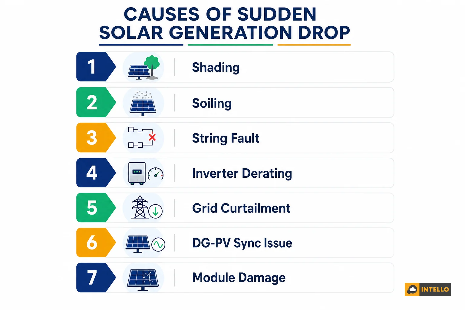 Infographic summarizing the seven causes of sudden solar generation drop and their diagnostic order. Infographic with clean modern design, white background, navy blue (#1E3A8A), green (#10B981) and amber (#F59E0B) accent colors, numbered