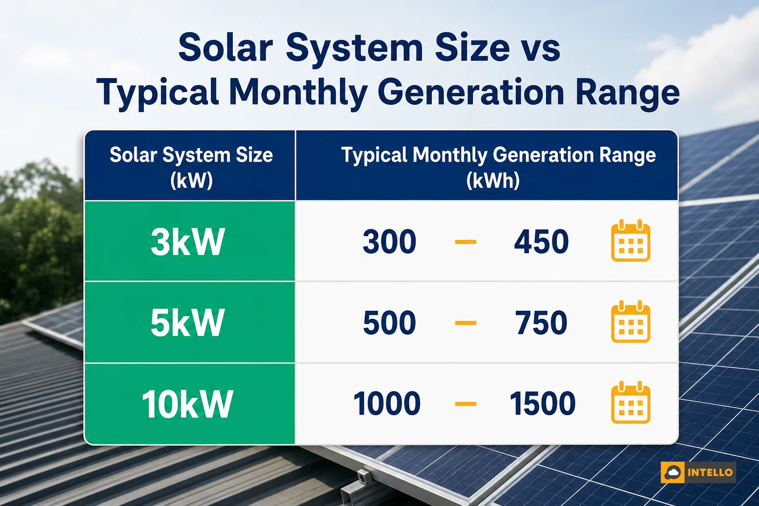 Infographic comparing system sizes to expected generation ranges. clean infographic style with photorealistic background texture, showing a simple comparison chart titled 'Solar System Size vs Typical Monthly Generation Range' with columns