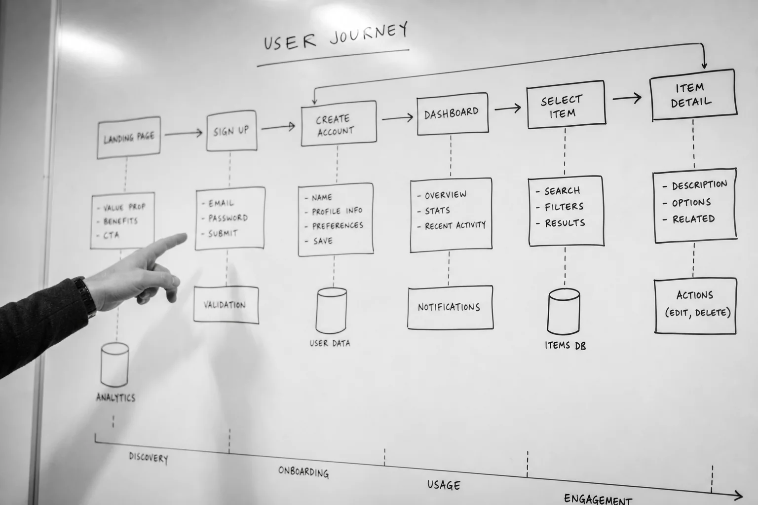 Close-up of a whiteboard mapping user flow steps for software testing. photorealistic: Close-up photo of a whiteboard covered in boxes and arrows mapping a user journey flow for a web application, black marker on white board, a hand