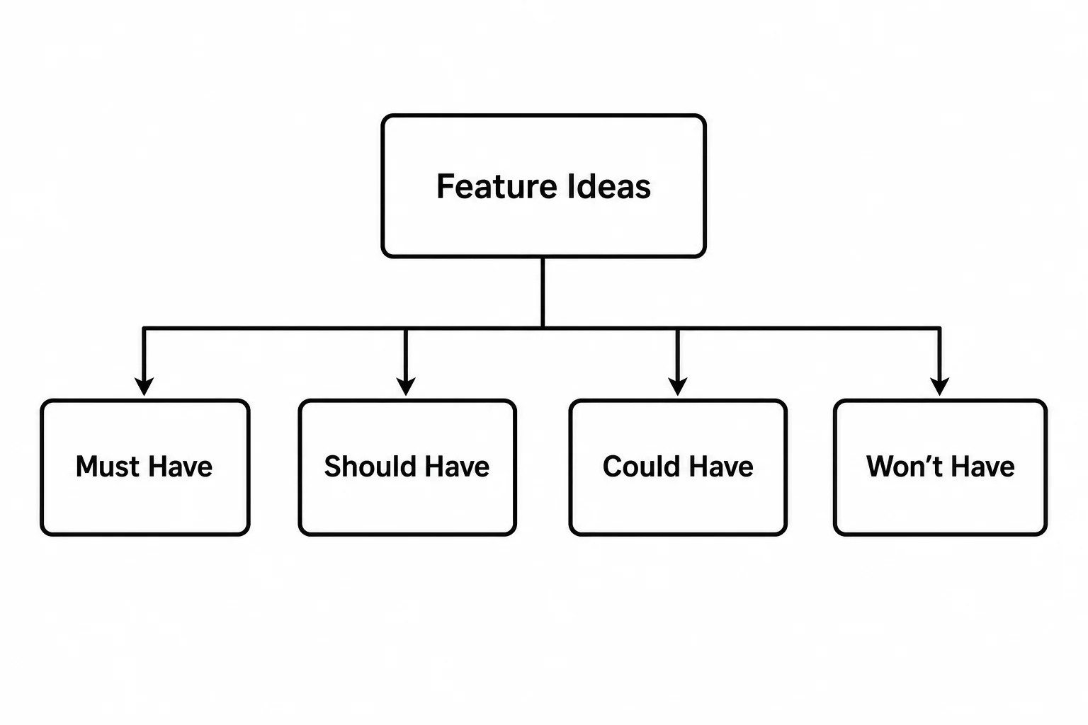 Diagram showing MoSCoW prioritization categories for MVP features. Simple clean black and white diagram with four labeled boxes titled Must Have, Should Have, Could Have, and Won't Have, arranged in a horizontal row with arrows showing