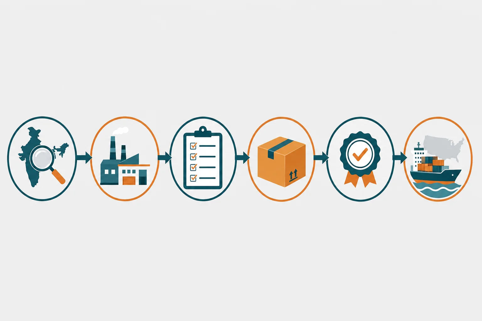 End-to-end India sourcing process flow showing stages from supplier discovery through export and delivery to US importers