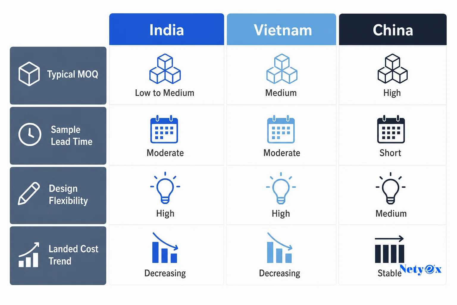 Diagram comparing India, Vietnam, and China bamboo manufacturing on cost, MOQ, and lead time. clean infographic diagram comparing three columns labeled India, Vietnam, and China for bamboo product manufacturing, showing rows labeled Typical