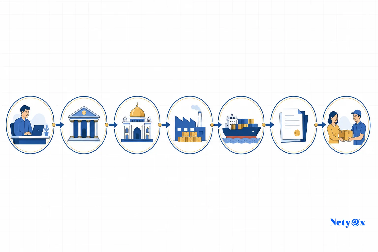 Step-by-step process flow showing how a Letter of Credit works from buyer bank through Indian supplier bank to shipment and document presentation