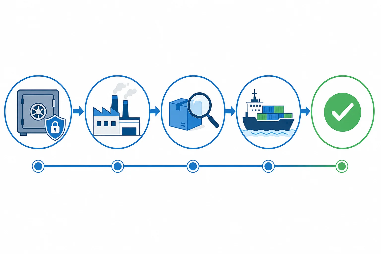 Milestone-based escrow flow diagram showing fund deposit, production start, quality inspection, shipment confirmation, and fund release steps