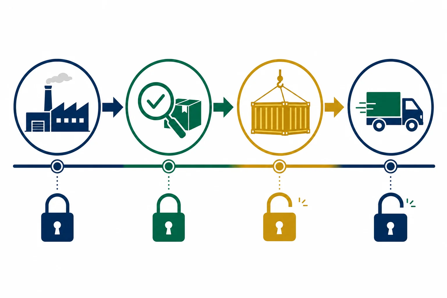 Milestone-based payment release timeline showing quality checkpoints in an India sourcing workflow